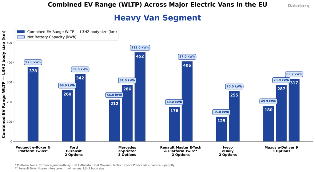 Electric range of heavy vans
